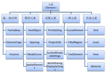 BIM技巧|Revit元素有哪些?Revit元素的分类-BIM建筑网