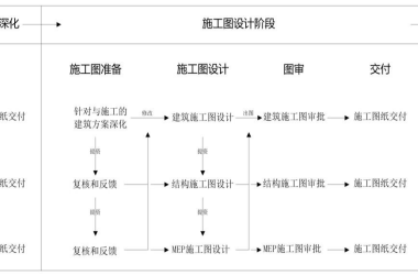 BIM问答|BIM协同设计如何实施？施工图设计阶段BIM协同设计流程-BIM建筑网