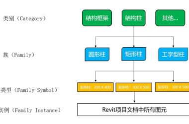 BIM技巧|Revit中的核心是族吗?Revit三种类型族的特点-BIM建筑网