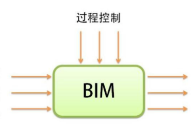 BIM问答|BIM的工作原理是什么？BIM在建筑项目中实施的整体工作流-BIM建筑网