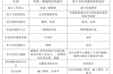 BIM问答|BIM结构设计怎么样?BIM建筑结构设计与传统建筑结构设计流程对比-BIM建筑网