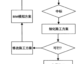 BIM问答|BIM如何参与项目管理？施工方的BIM管理流程-BIM建筑网