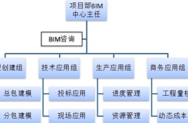 BIM问答|项目级BIM技术中心怎么建？项目级BIM中心组织架构-BIM建筑网