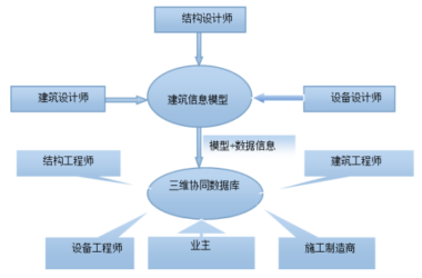 BIM问答|如何建立BIM协同？深基坑施工阶段BIM协同工作方法-BIM建筑网