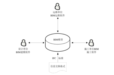 BIM问答|IFC标准是什么？BIM技术与IFC标准两者之间的关系-BIM建筑网