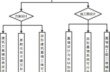 BIM问答|BIM如何用于幕墙设计？BIM技术在异形建筑幕墙设计上的应用总结-BIM建筑网