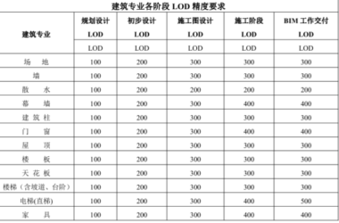 BIM问答|什么是LOD？建筑专业各阶段LOD精度要求-BIM建筑网