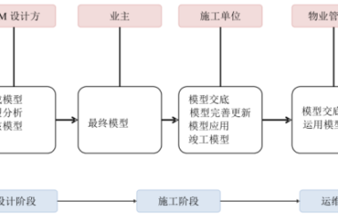 BIM问答|为什么用BIM技术管理造价？快速了解BIM技术对工程造价管理的真正价值-BIM建筑网