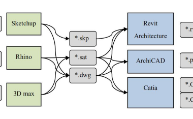 BIM问答|BIM软件怎么互传数据？BIM软件间的数据传递方式-BIM建筑网