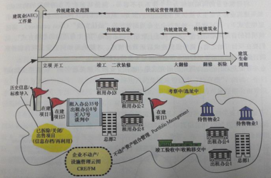 BIM问答|BIM在工程全生命周期内的应用及效果——后期运营阶段-BIM建筑网