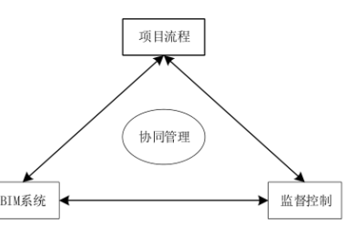 BIM问答|如何利用BIM进行协同管理？基于BIM的协同管理机制-BIM建筑网