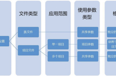 BIM技巧|Revit基础知识:什么是共享参数?项目参数与共享参数的区别是什么?-BIM建筑网