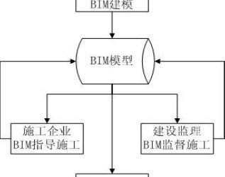 BIM问答|理想的BIM流程是什么？如何发挥BIM的真正价值？-BIM建筑网