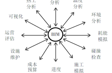 BIM问答|BIM技术有几个特点？BIM技术特点之项目信息协同-BIM建筑网