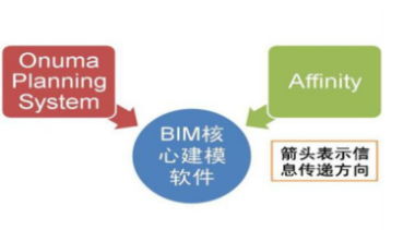 BIM问答|BIM方案设计软件有哪些?BIM几何造价软件有哪些?-BIM建筑网