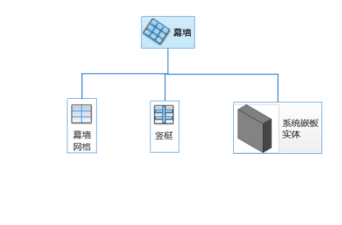 BIM技巧|Revit怎么画幕墙?Revit的幕墙绘制讲解-BIM建筑网