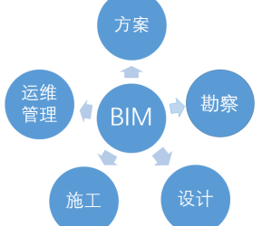 BIM问答|什么是BIM?BIM的运用范围贯穿项目的什么建造流程?-BIM建筑网