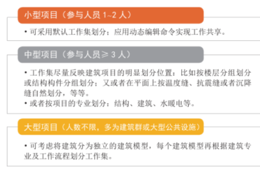 BIM技巧|Revit工作集是什么意思?Revit工作集怎么用?-BIM建筑网