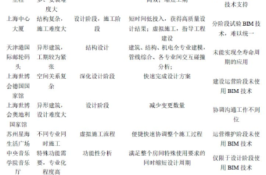 BIM问答|应用BIM技术的工程案例有哪些?我国近年来BIM典型应用案例-BIM建筑网