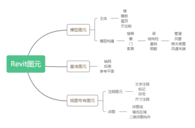 BIM技巧|Revit中的图元与族分别是什么?Revit图元与族简介-BIM建筑网