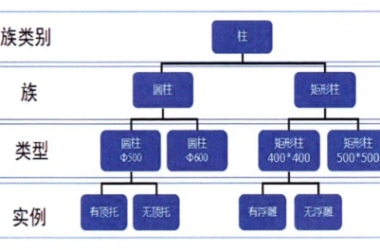 BIM技巧|Revit族有哪几种?Revit中族类别、族、族类型和族实例之间的相互关系-BIM建筑网