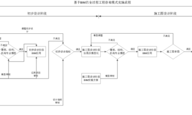 BIM问答|怎么应用BIM技术?全过程工程咨询设计阶段的BIM应用流程-BIM建筑网