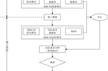 BIM问答|如何利用BIM5D技术做到动态控制成本?基于BIM5D技术的施工成本控制流程-BIM建筑网