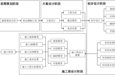 BIM问答|设计阶段BIM如何协同？设计阶段的BIM协同路径-BIM建筑网