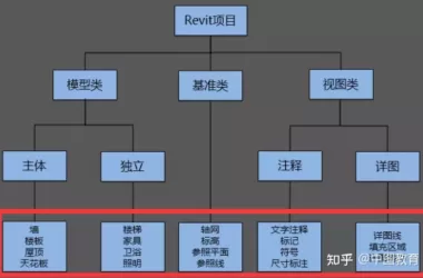 BIM问答|Revit中有几种族？分别在什么时候用？-BIM建筑网