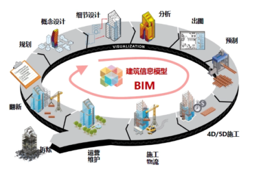 BIM问答|bim技术的特征有哪些？又有哪些主要内容？-BIM建筑网