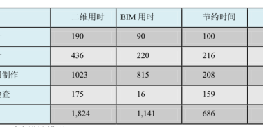 BIM问答|BIM技术如何提升设计质量?-BIM建筑网