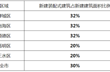 装配式政策|佛山市推广装配式建筑工作协调小组关于印发《佛山市2023年推广装配式建筑工作要点》的通知-BIM建筑网