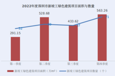 装配式政策|深圳市绿色建筑和建筑节能发展报告(2022)-BIM建筑网