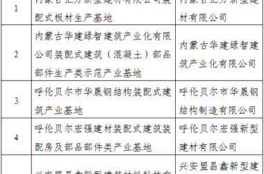 装配式政策|内蒙古公示​对2023年度装配式建筑示范项目和产业基地专家评审意见-BIM建筑网