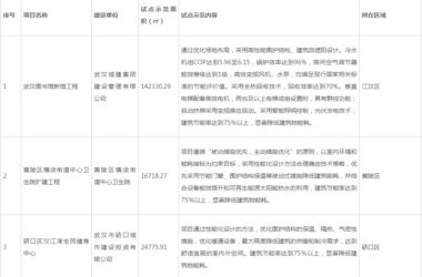 装配式政策|武汉市公示2023年度第二批超低能耗(近零碳)建筑试点示范项目-BIM建筑网