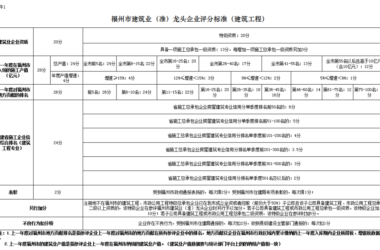 装配式政策|福州市住建局关于调整《福州市建筑业(准)龙头企业评定实施细则》的通知-BIM建筑网