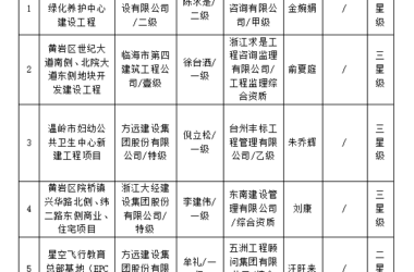 装配式政策|浙江|2024年度台州市智能建造示范项目名单评审结果公示!-BIM建筑网