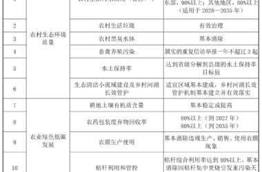 装配式政策|美丽乡村建设实施方案:到2027年美丽乡村整县建成比例达到40%;到2035年美丽乡村基本建成,让农村成为美丽家园-BIM建筑网